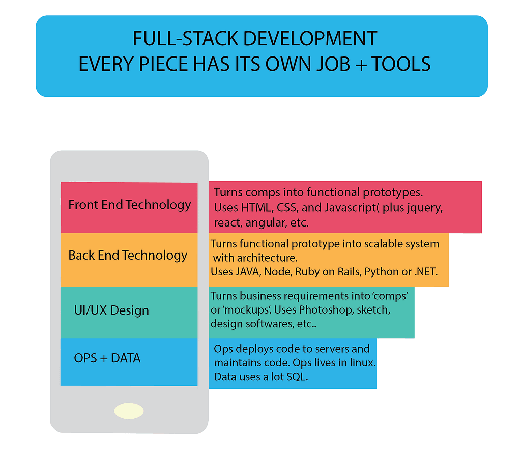 full stack development full stack development